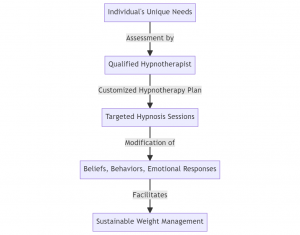 The Symbiotic Relationship: Hypnotherapy and Traditional Weight Management Strategies