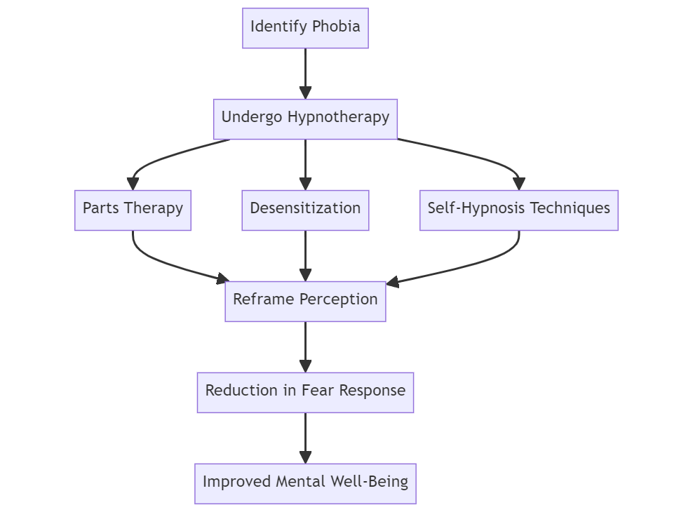 Overcoming Common Fears and Phobias: A Comprehensive Guide to Hypnotherapy