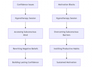 Hypnosis for Confidence and Motivation: A Comprehensive Approach to Lasting Change